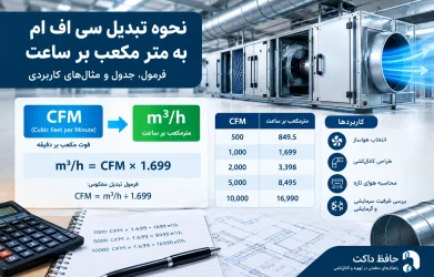 نحوه ی تبدیل سی اف ام به متر مکعب بر ساعت